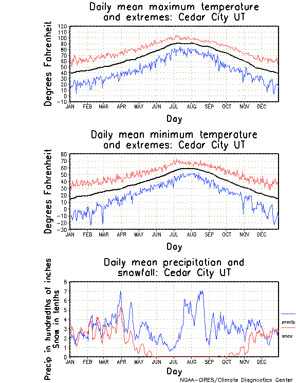 Cedar City, Utah Annual Temperature Graph